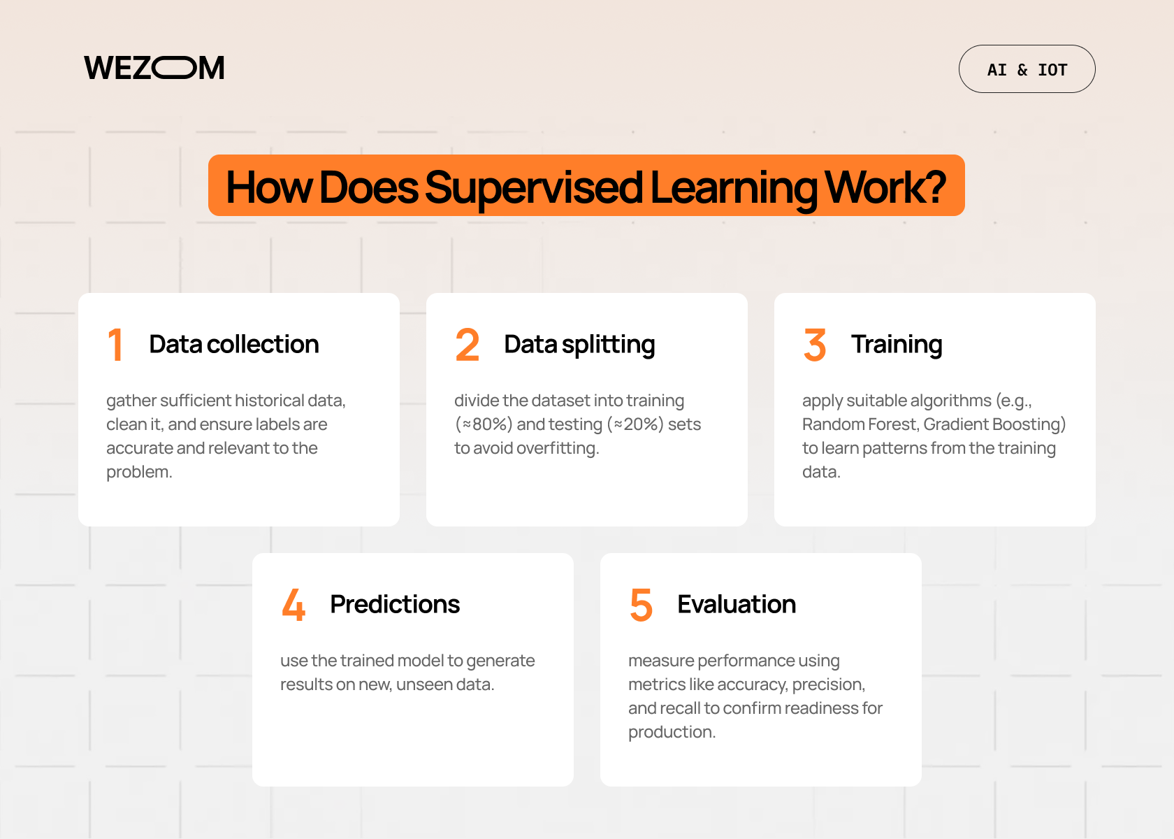 What is supervised learning in machine learning workflow with data collection, training, prediction, and evaluation steps